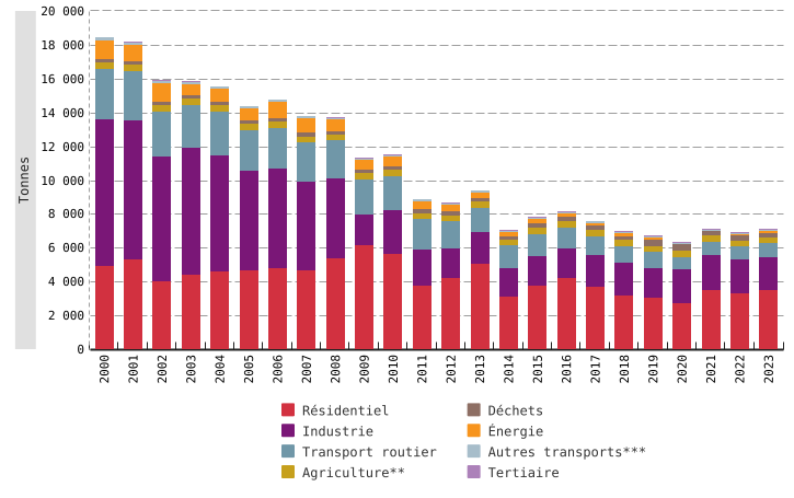 Émissions atmosphériques de PM<sub>2,5</sub>* en Wallonie, par secteurs d'activité